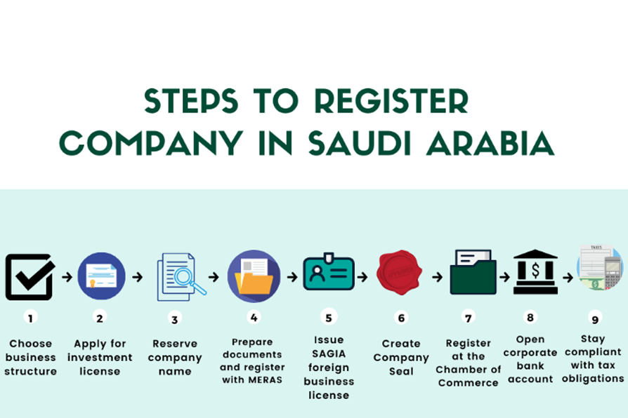 Steps to register a company in Saudi Arabia infographic